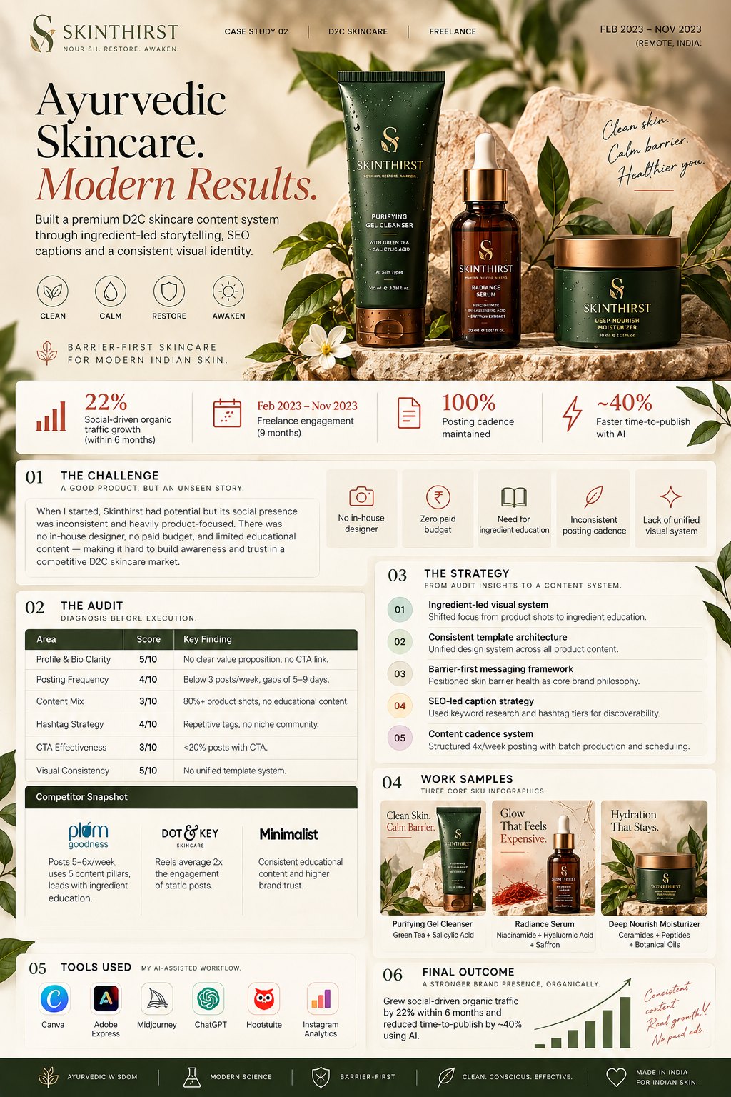 Skinthirst summary infographic: Ayurvedic Skincare. Modern Results.